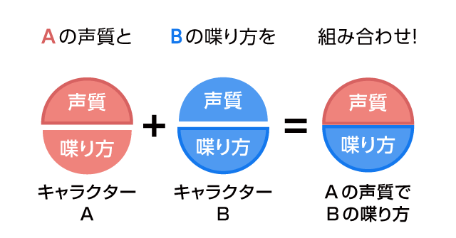 Aの声質とBの喋り方を組み合わせ！ [キャラクターA声質]+[キャラクターB喋り方]=[Aの声質でBの喋り方]