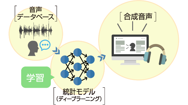 [音声データベース]→[統計モデル（ディープラーニング）]学習→[合成音声]