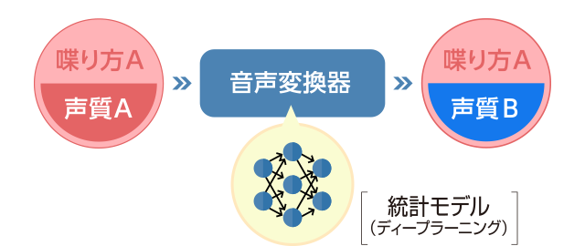 喋り方A 声質A→音声変換器[統計モデル（ディープラーニング）]